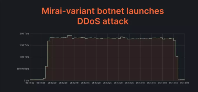 Cloudflare����������˸ߴ�2 Tbps��DDoS����.png