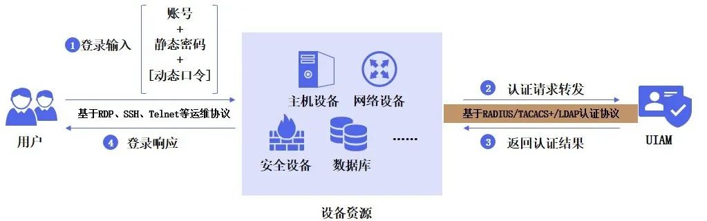 ҫ�����ֶ�������֤��ƷUIAM